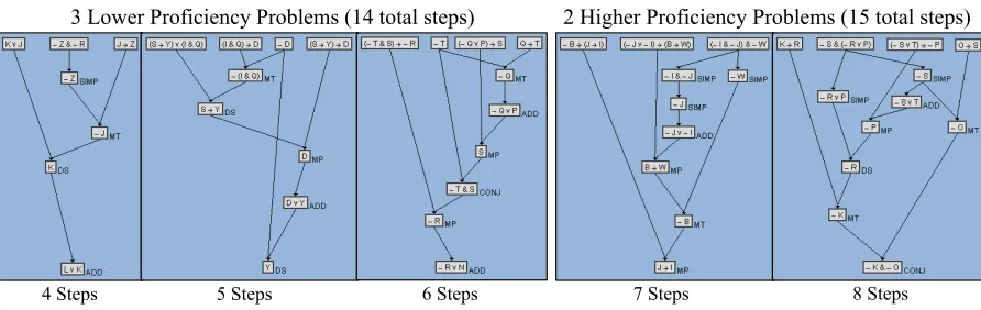 Figure 4.3 DT2-MP path progression. At each level, students are evaluated and provided either the higheror lower proﬁciency problem sets