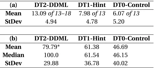 Table 4.5 (a) Number of total assigned problems solved in tutor. (b) Percentage of tutor completion