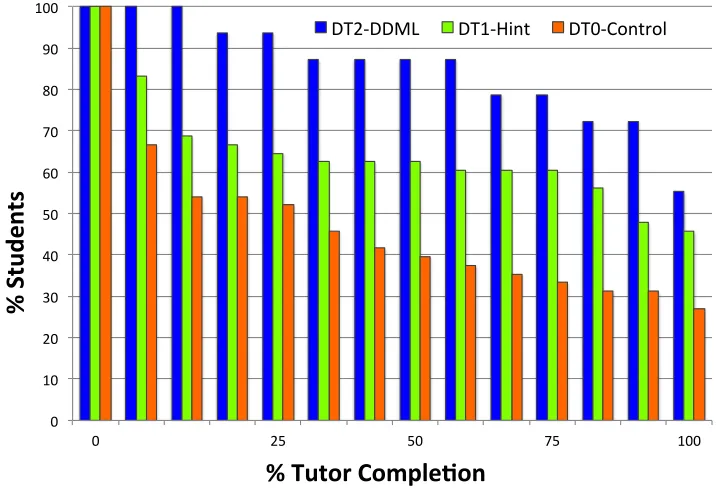 Figure 4.5 Rate of student dropout for the DT2-DDML, DT1-Hint, and DT0-Control groups over the courseof the tutor.