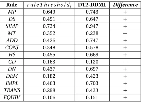 Table 4.8 Average rule DDKT scores for DT2-DDML group students who completed the entire tutor (n =26), compared to end-of-tutor r ul e T hr e shol di averages from DT0 (n = 302).