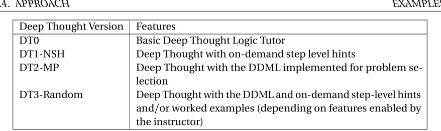 Table 5.1 Overview of Deep Thought versions 0-3