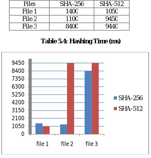 Table 5.4: Hashing Time (ms) 