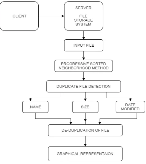 figure 1 and 2 respectively. This gives the brief idea of the architectures for duplicate detection system for both the files and the content inside the files