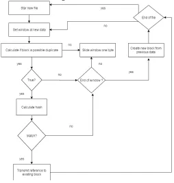 Figure 4.2:  Flow Diagram for calculating Hash function 
