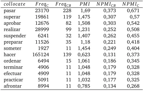 Table 1: Table of PM I and normalized PM Is for the base siesta.