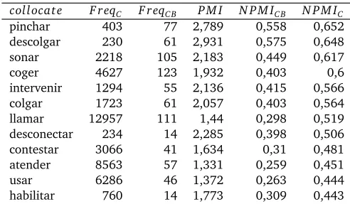 Table 3: Table of PM I and normalized PM Is for the base meta. The upper part of the tablecaptures the ﬁgures for meta as direct object and the lower part for meta as subject