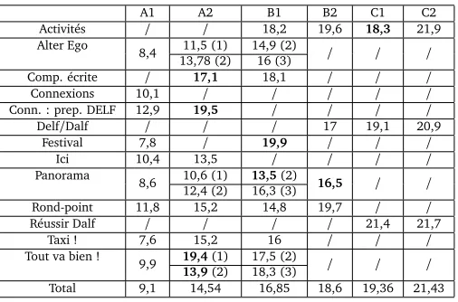 Table 7: Mean number of words per sentence for each textbook and per CEFR level. Textbookswith a possible problem of consistency are highlighted in bold.