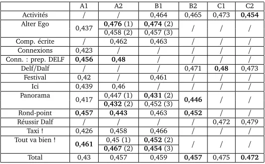 Table 8: Mean number of ideas per text for each textbook and per CEFR level. Textbooks with apossible problem of consistency are highlighted in bold.