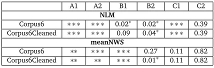 Table 9: P-value for each ANOVA tests. A value inferior to 0.05 means that the homogeneityhypothesis has been rejected for this level