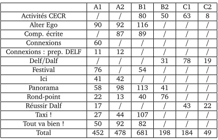 Table 1: Number of texts per level, by textbooks series