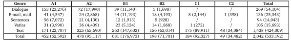 Table 2: Number of texts and words per level and genre.