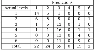Table 3: R2 estimated, for both datasets, on the training set, on the test set or with the bootstrap.632 procedure.