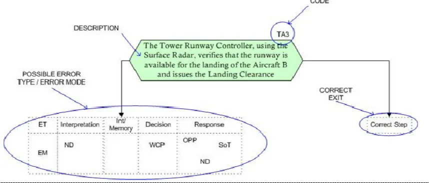 Figure 3 reports an example of a sub-step identified within the task analysis flow chart