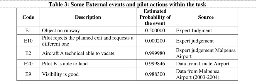 Table 3: Some External events and pilot actions within the task 