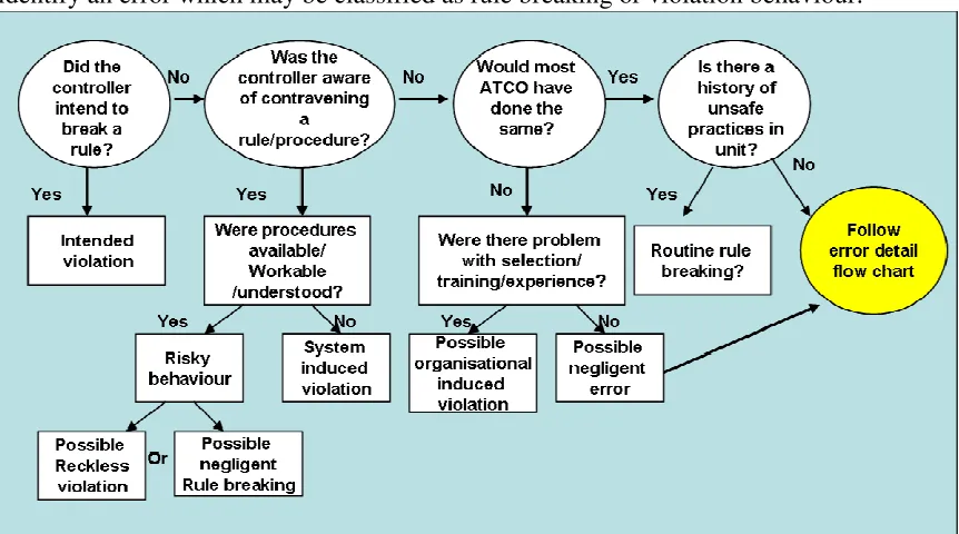 Figure 4: Guidance for Rule breaking and violations identification within HERA (Isaac et al., 2003) 