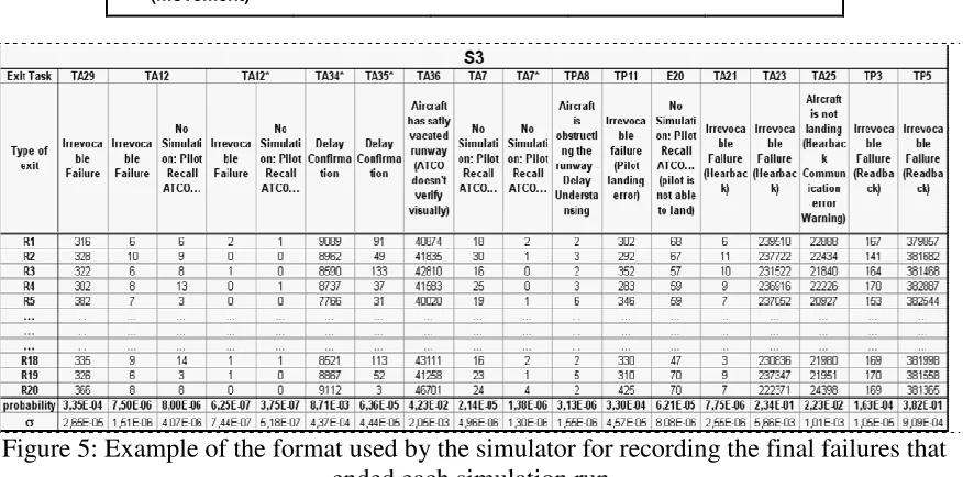 Figure 5: Example of the format used by the simulator for recording the final failures that 