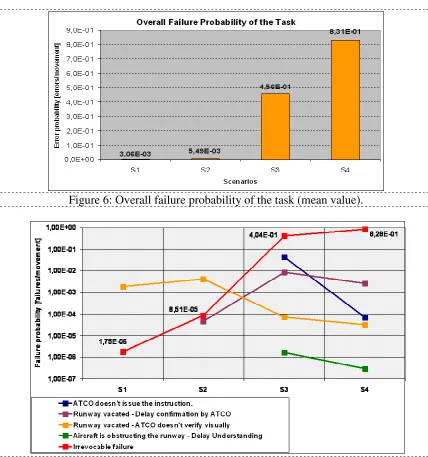 Figure 7: Probability of failure end states of the task.   