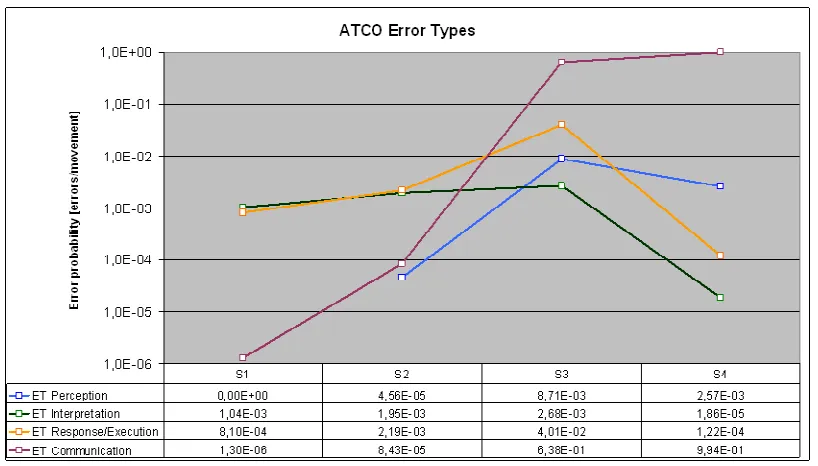 Figure 8: ATCO’s Error Types. 