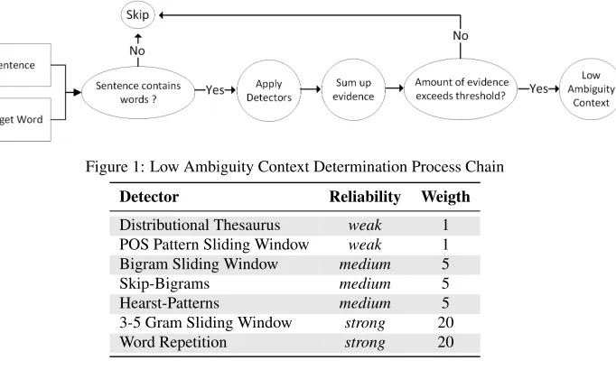 Table 1: List of detectors with their reliability and assigned weigth