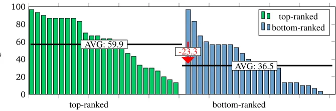 Figure 3: Ratio of participants providing correct answer for top-ranked and bottom-ranked items