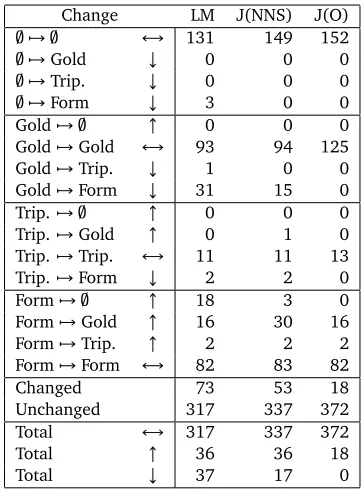 Table 1: Errors types and coverage for the full set of responses (390 sentences). Joint indicatesa joint analysis of both sources (NNS & LM); the default source in parentheses was chosen incases where neither triple was found (see Section 6.2).