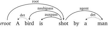 Figure 2: The dependency parse of (1)