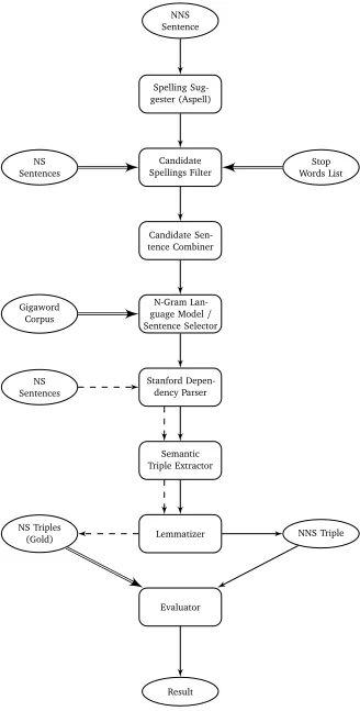 Figure 3: Semantic triple evaluation pipeline.Boxes are system components, circles are data;double arrows indicate training, dashed arrowsshow the obtaining of gold standard triples.