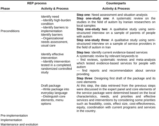 Table 1. Outline of REP Process for Health Services-Based Interventions and Their Counterparts in the in a Low Resource Setting  