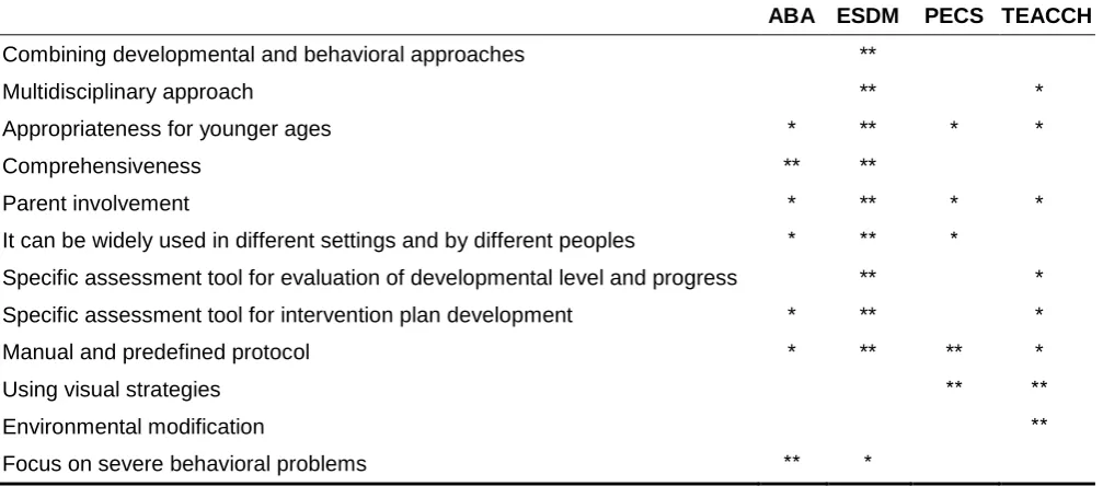 Table 2. Comparing Different Intervention Programs Based on Their Characteristics Assumed to be Necessary for the Low Resource Setting  