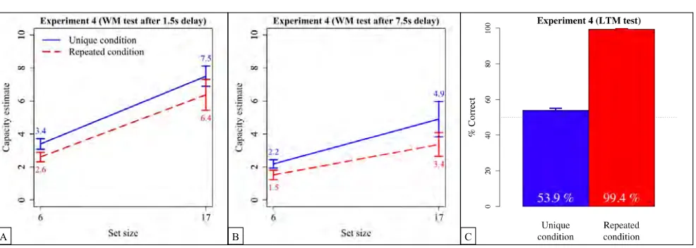 Figure 5.Results of Experiment 4. (A) Memory capacity estimates with a 1.5 s interval between the end of the samplesequence and the test image