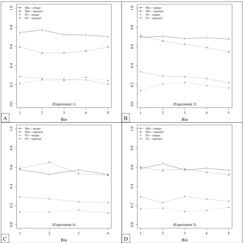 Figure A1.Results of Experiment 1, 2, 4 and 5 as a function of the trial number. Trials were organized into bins of 6 trials,separately for each set-size and for “old” and “new” trials.