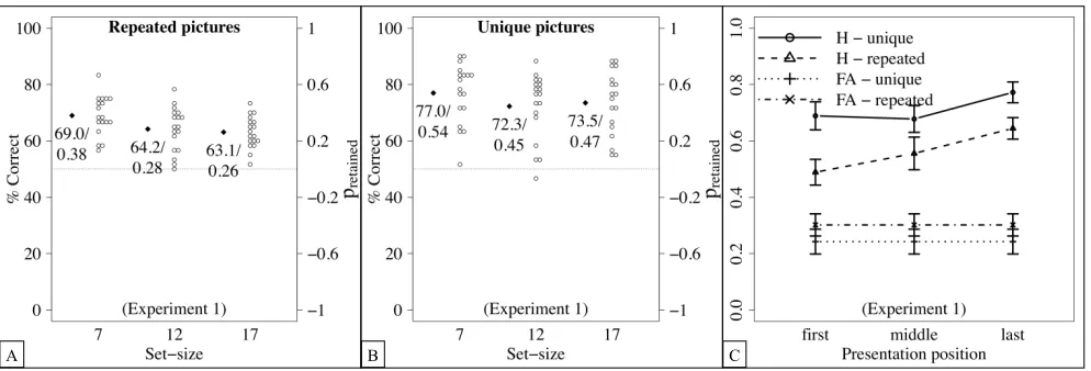 Figure 1.Results of Experiment 1 (A), 2 (B) and 3 (C).The blue solid lines represent the unique conditions, and the reddotted lines the repeated conditions