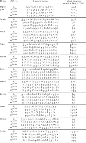 Table 4:Problematic consonants per language background. To the left, the consonants areshown in decreasing order, starting from the one with the highest nPAD