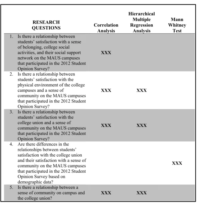 Figure 4.2. Research Questions with Accompanying Statistical Tests. The grid serves as  a guide to the reader to clarify how the findings were informed by the statistical tests