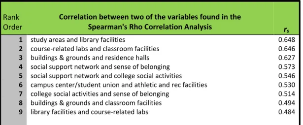 Figure 4.3. Rank Order of Top 10% of Correlation Coefficients from the Analysis of  Variables