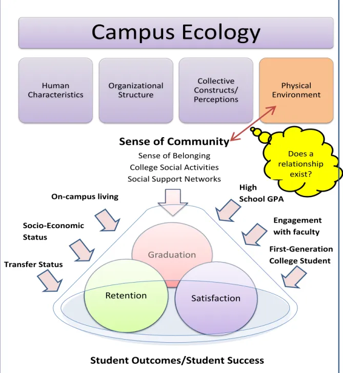 Figure 1.1. A Conceptual Model for Campus Ecology as a Theoretical Framework to  Explore a Sense of Community on the College Campus