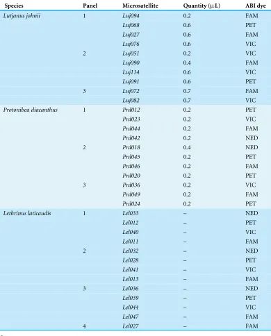 Table 1Technical details on the multiplex polymerase chain reaction (PCR) and post-PCR pooled