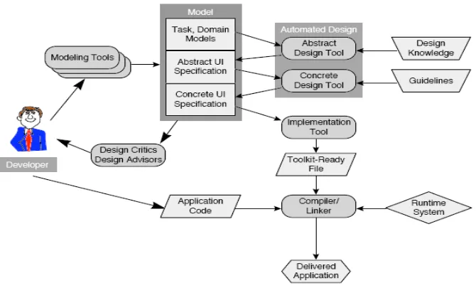 Figure 2.1 Model-based Interface Development Process (Szekely, 1996)