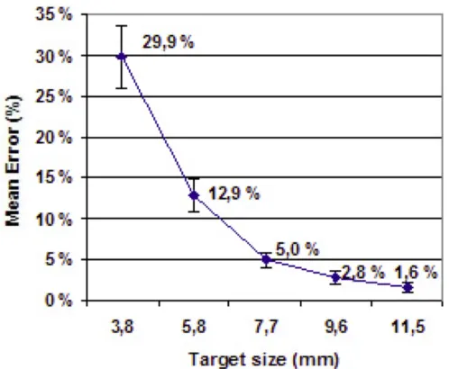 Figure 2.4 Mean percentage of erroneous trials to single target for each target size  