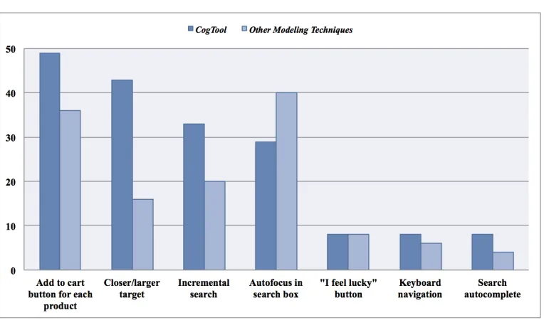 Table 3.2 Study2: Correct and well-supported recommendations 