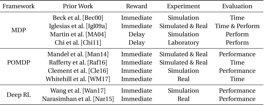 Table 2.1 Reinforcement Learning Applications in Educational Domain