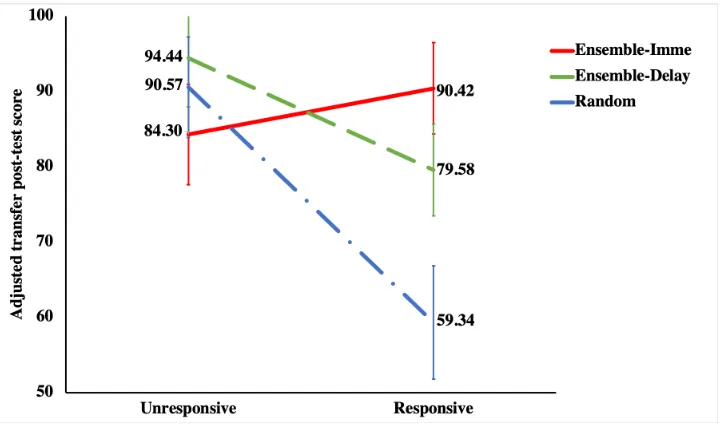 Figure 3.8 Interaction effect for the adjusted transfer post-test score in Experiment 2