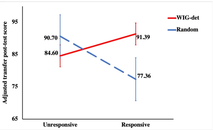 Figure 3.9 Interaction effect for the adjusted transfer post-test score in Experiment 3