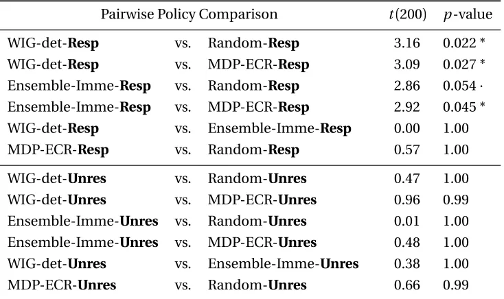 Figure 3.10 Interaction effect for adjusted transfer post-test score across Experiment 1-3