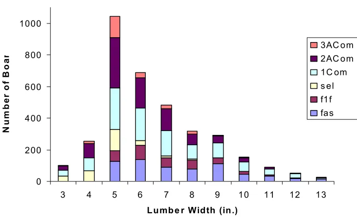Figure 1.1. Board width frequency distribution of red oak. 