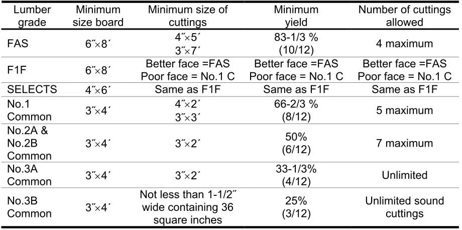 Table 1.1. Major component of Hardwood Lumber Grading Rules (NHLA 1998). 