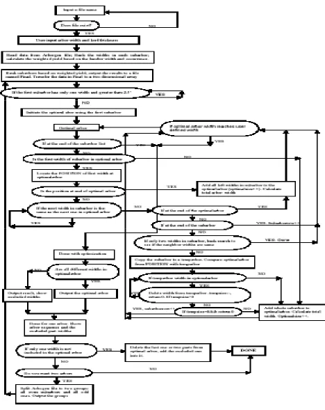 Figure 4.2. Flowchart for GRO program 