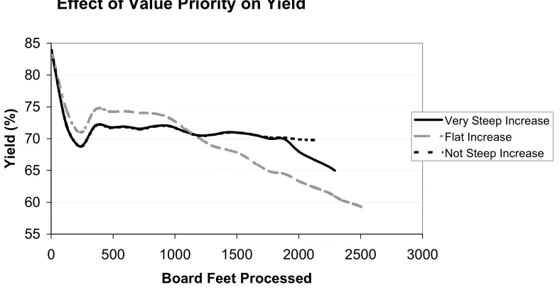 Figure 5.1. Effect of value priority on yield. 