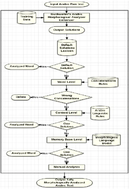 Figure 3 shows BAMAE architecture starting tion for the Arabic input word.  from the input text and the numerous solutions 