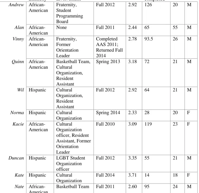 Table 5. Participant Profiles  Participant  Race or 